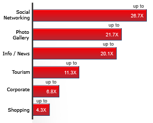 SpeedStream Chart